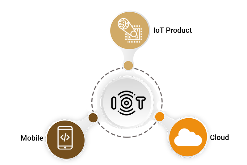 Components-associated-with-IoT
