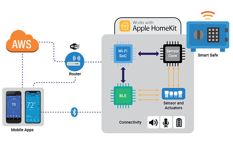Diagram Cloud Embedded Engineering Home Automation