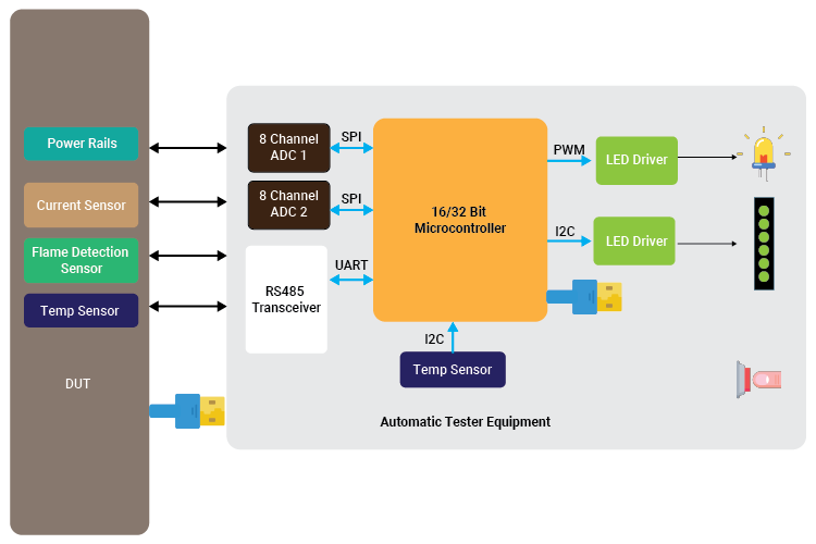 Diagram Embedded Hardware Engineering Industrial IoT