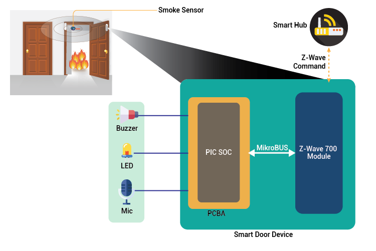 Diagram Embedded Engineering Home Automation