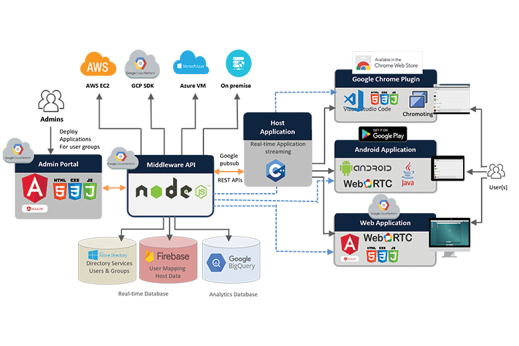 Diagram Cloud Software Engineering